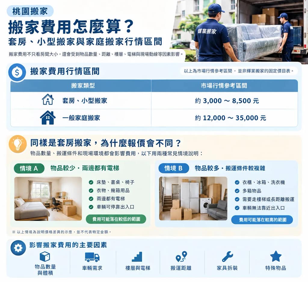 桃園搬家費用行情參考，包含套房小型搬家、一般家庭搬家價格區間及影響報價的因素